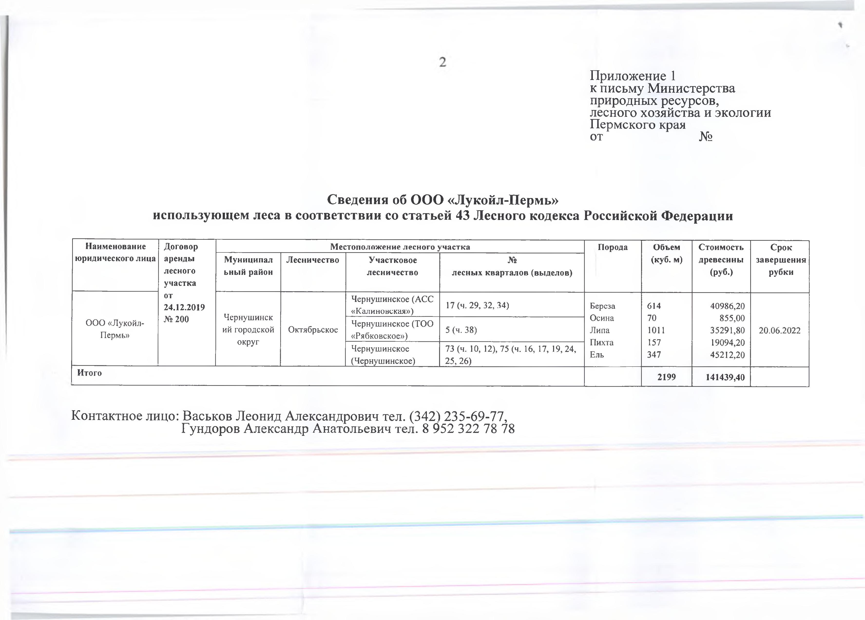 6)Лот № 12 (от 14.06.2022 № 30-01-15.2-756 (вх. № 59-9130 от 21.06.2022)Количество и породный состав древесины: береза - 614 куб.м., осина - 70 куб.м., липа – 1011 куб.м, пихта - 157 куб.м, ель - 347 куб.м. Всего: 2199 куб.м.Начальная цена древесины: 141 439 руб. 40 коп. без учета НДС.
