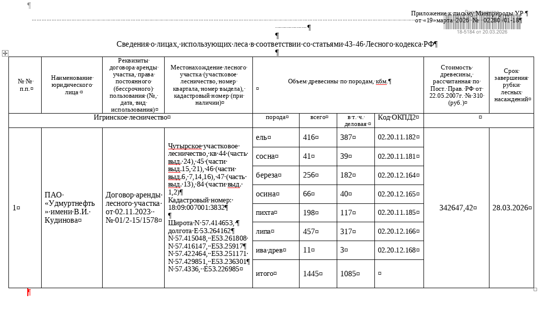 Лот № 7УР – ель: деловая - 387 куб.м, дровяная - 29 куб.м, сосна: деловая - 39 куб.м, дровяная - 2 куб.м, береза: деловая - 182 куб.м, дровяная - 74 куб.м, осина: деловая - 40 куб.м, дровяная - 26 куб.м., пихта: деловая - 117 куб.м, дровяная - 81 куб.м, липа: деловая - 317 куб.м, дровяная - 140 куб.м, ива древ: дел. - 3, др. - 8 куб.м. Всего древесины: дел. – 1085 куб.м, др. - 360 куб.м (согласно данным Министерства природных ресурсов и охраны окружающей среды УР от 19.03.2026 № 02280/01-18)