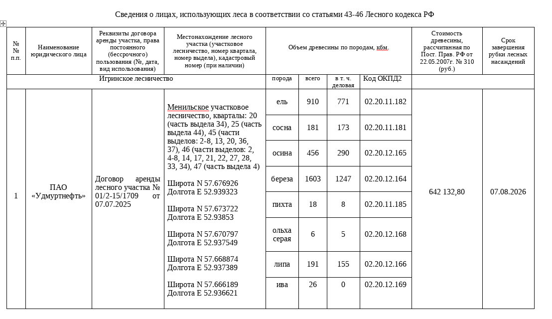 Лот № 19УР – ель: деловая - 771 куб.м, дровяная - 139 куб.м, сосна: деловая - 173 куб.м, дровяная - 8 куб.м, осина: деловая - 290 куб.м, дровяная - 166 куб.м, береза: деловая - 1247 куб.м, дровяная - 356 куб.м, пихта: деловая - 8 куб.м, дровяная - 10 куб.м, ольха серая: деловая - 5 куб.м, дровяная - 1 куб.м, липа: деловая - 155 куб.м, дровяная - 36 куб.м, ива: дровяная - 26 куб.м. Всего древ.: деловая – 2649 куб.м, дров. - 742 куб.м (согласно данным Минприроды УР от 27.07.2026 № 06153/01-18).