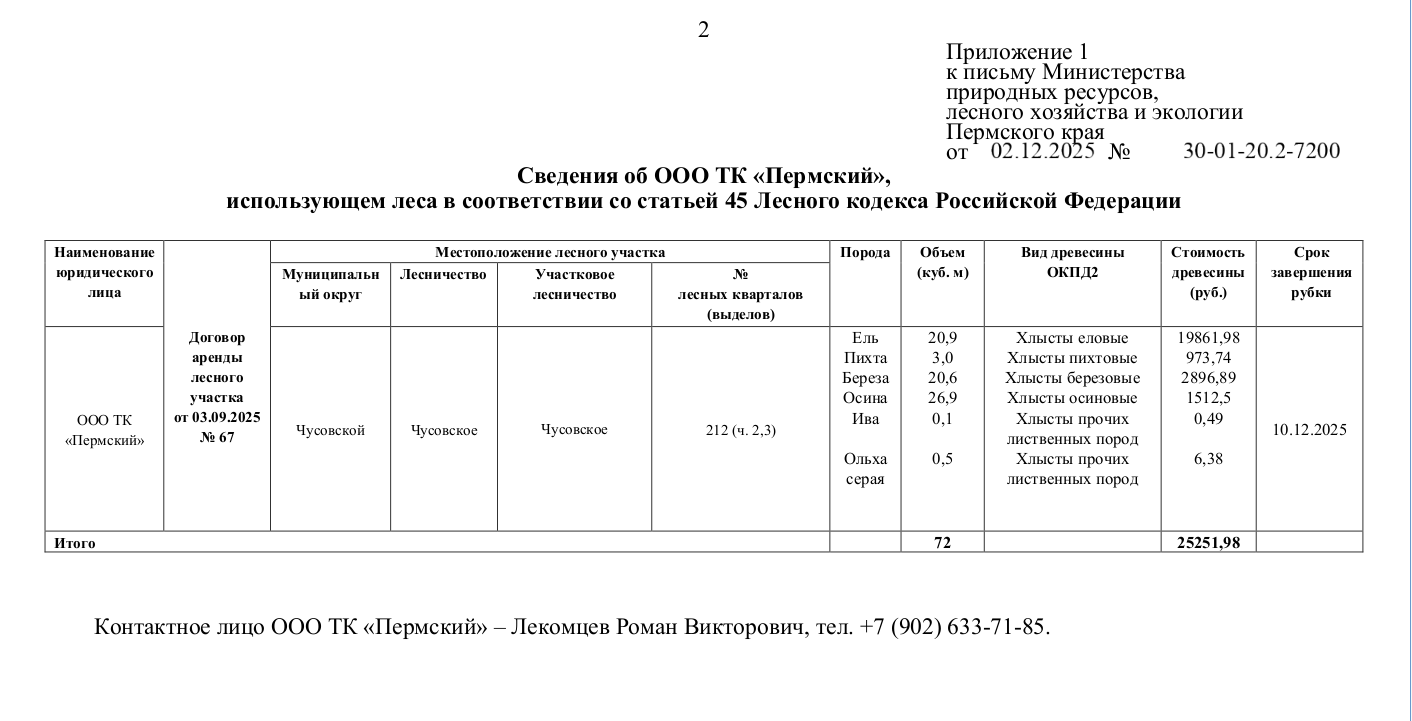 Лот № 3 (от 02.12.2025 № 30-01-20.2-7200 (вх. № 59-14903 от 06.08.2026). Количество, породный и сортиментный состав древесины (вся древесина - хлысты): ель – 20,9 куб.м., пихта – 3,0 куб.м., береза – 20,6 куб.м., осина – 26,9 куб.м., ива – 0,1 куб.м., ольха серая – 0,5 куб.м. Всего: 72 куб.м.