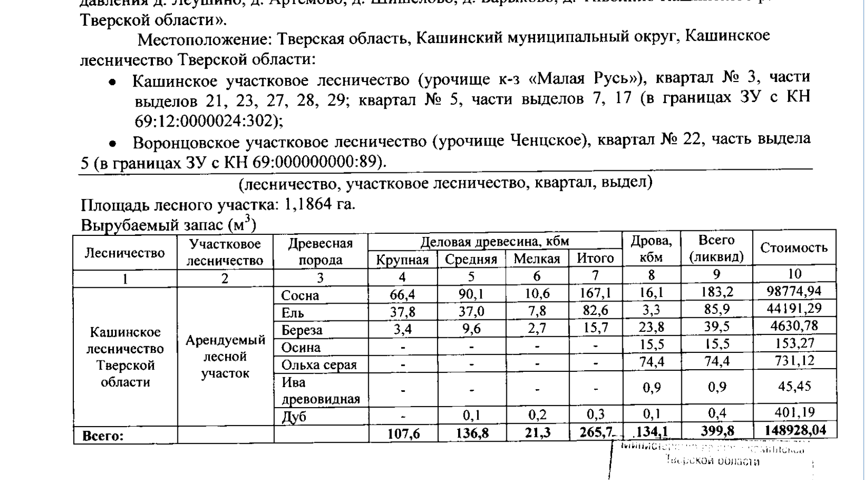 Количество и породный состав древесины: сосна – 183,2 куб.м (деловая: крупная – 66,4 куб.м средняя – 90,1 куб.м, мелкая – 10,6 куб.м, (дровяная – 16,1 куб.м),  ель – 85,9 куб.м (деловая: крупная – 37,8 куб.м средняя – 37,0 куб.м, мелкая – 7,8 куб.м, (дровяная – 3,30 куб.м), береза – 39,5 куб.м деловая: крупная – 3,4 куб.м, средняя – 9,6 куб.м, мелкая – 2,7 куб.м,(дровяная – 23,8 куб.м), дуб – 0,4 куб.м (деловая:  средняя – 0,1 куб.м, мелкая – 0,2 куб.м, дровяная – 0,1 куб.м),  ива древовидная –