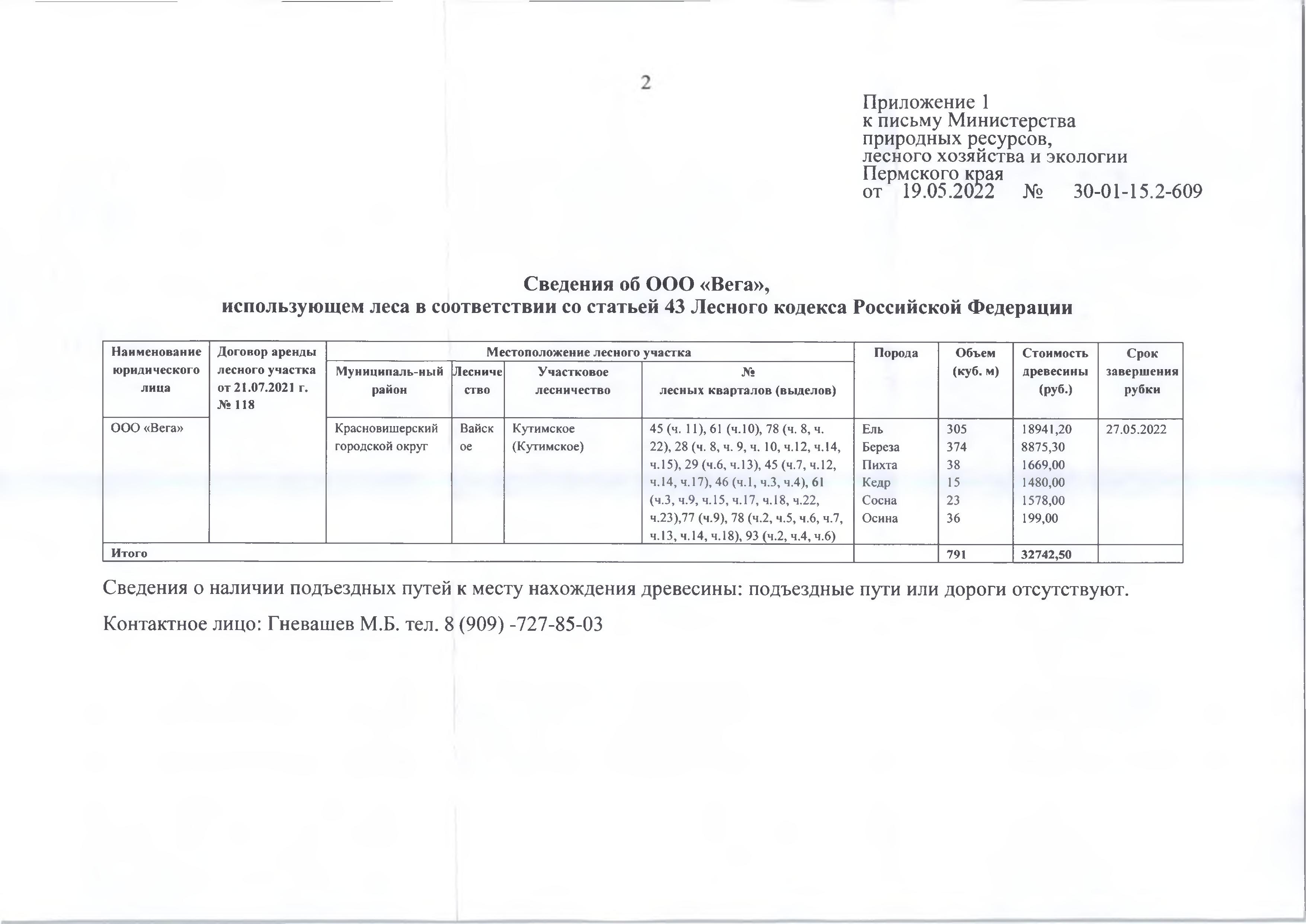 4)Лот № 10 (от 19.05.2022 № 30-01-15.2-609 (вх. № 59-7709 от 26.05.2022).Количество и породный состав древесины: ель-305 куб.м, береза-374 куб.м, пихта - 38 куб.м, кедр-15 куб.м, сосна - 23 куб.м, осина- 36 куб.м. Всего: 791 куб.м.Начальная цена древесины: 32 742 руб. 50 коп. без учета НДС.