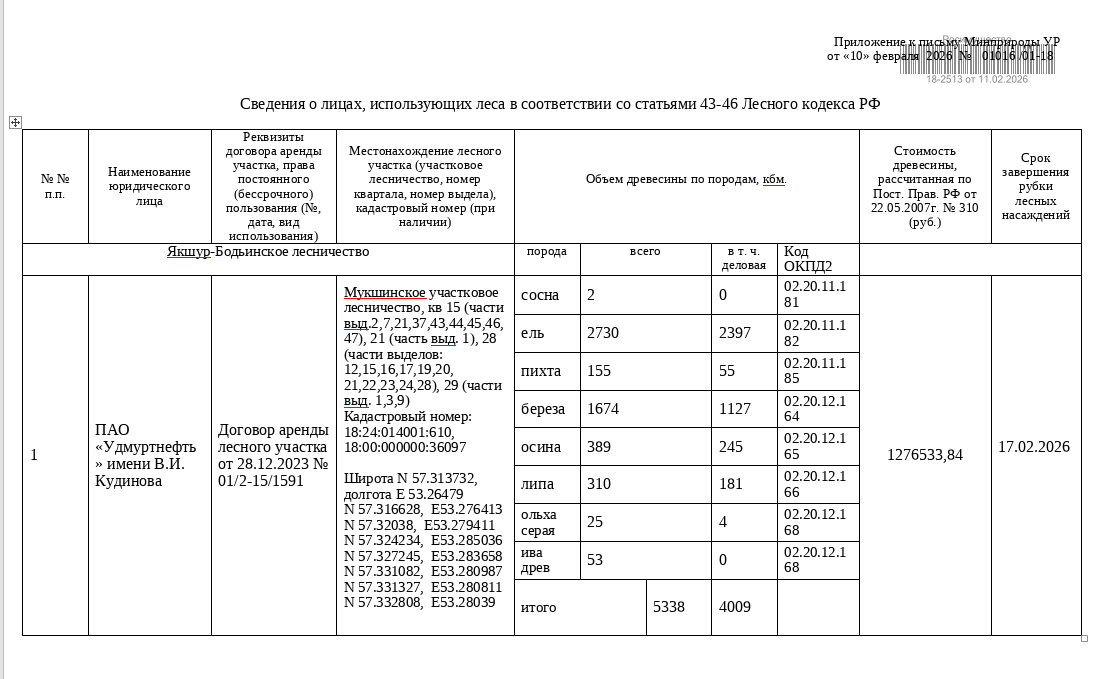 Лот № 4УР – сосна: др. - 2 куб.м, ель: дел. - 2397 куб.м, др. - 333 куб.м, пихта: дел. - 55 куб.м., др. - 100 куб.м., береза: дел. - 1127 куб.м, др. - 547 куб.м, осина: дел. - 245 куб.м, др. - 144 куб.м., липа: дел. - 181 куб.м., дровяная - 129 куб.м., ольха серая: дел. - 4 куб.м., др. - 21 куб.м., ива древ: др. - 53 куб.м. Всего древесины: деловая – 4009 куб.м, дровяная - 1329 куб.м (согласно данным Министерства природных ресурсов и охраны окружающей среды УР от 10.02.2026 № 01016/01-18).