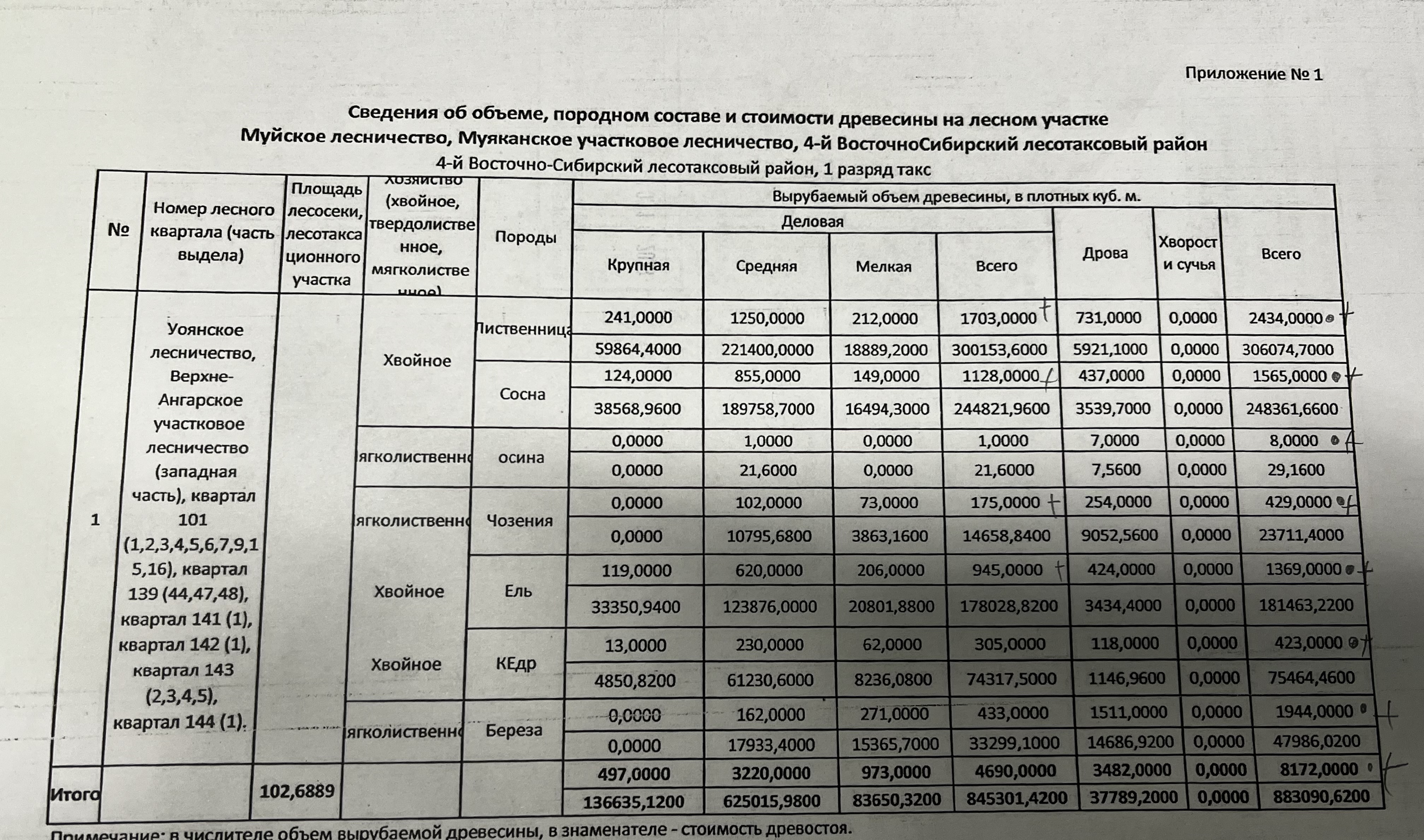 Древесина: 8172,00 куб. м.:Лиственница – 2434,00 куб. м. (крупная – 241,00 куб. м, средняя – 1250,00 куб. м, мелкая – 212,00 куб. м, дрова – 731,00 куб. м, хворост и сучья – 00,00 куб. м);Сосна – 1565,00 куб. м. (крупная – 124,00 куб. м, средняя – 855,00 куб. м, мелкая – 149,00 куб. м, дрова – 437,00 куб. м, хворост и сучья – 00,00 куб. м);Осина – 8,00 куб. м. (крупная – 00,00 куб. м, средняя – 1,00 куб. м, мелкая – 00,00 куб. м, дрова – 7,00 куб. м, хворост и сучья – 00,00 куб. м);Чозени