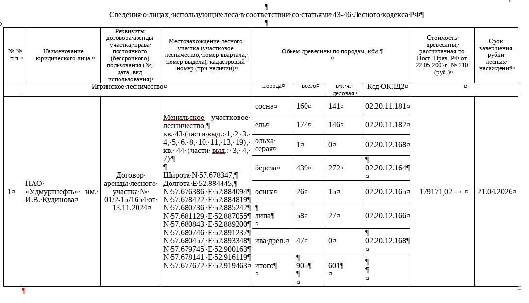 Лот № 11УР – сосна: деловая - 141 куб.м, дровяная - 19 куб.м, ель: деловая - 146 куб.м, дровяная - 28 куб.м, береза: деловая - 272 куб.м, дровяная - 167 куб.м, осина: деловая - 15 куб.м, дровяная -11 куб.м., ольха серая: дровяная - 1 куб.м, липа: деловая - 27 куб.м, дровяная - 31 куб.м., ива древ.: дровяная - 47 куб.м. Всего древесины: деловая – 601 куб.м, дровяная - 304 куб.м (согласно данным Министерства природных ресурсов и охраны окружающей среды УР от 29.04.2026 № 03581/01-18).