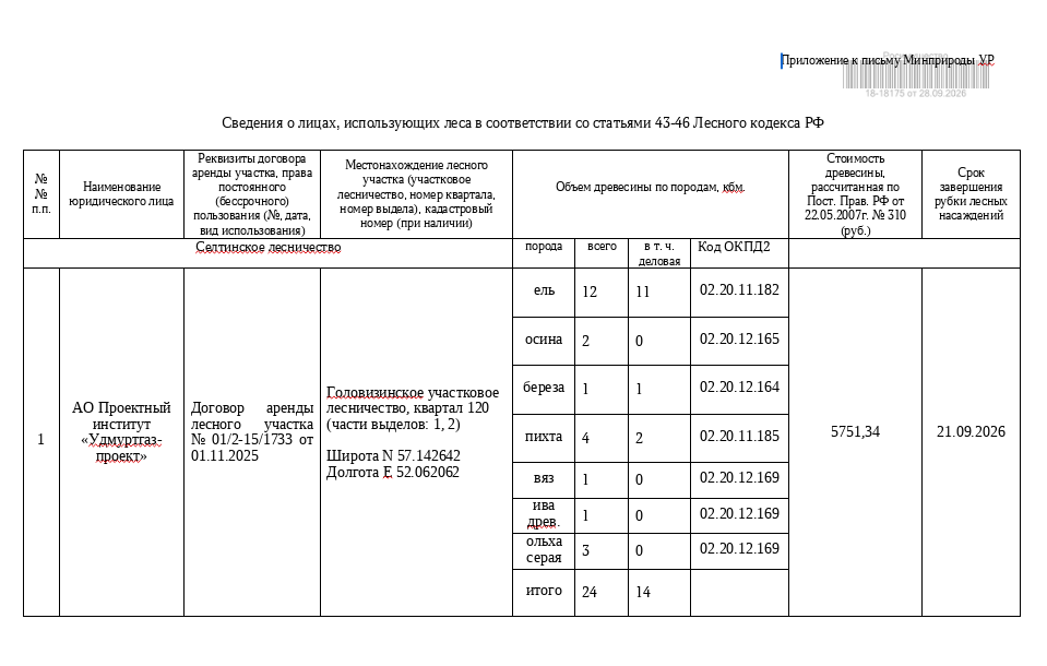 Лот № 23УР –  ель: деловая - 11 куб.м, дровяная – 1 куб.м,  осина: дровяная - 2 куб.м, береза: деловая - 1 куб.м, пихта: деловая - 2 куб.м, дровяная - 2 куб.м, вяз: дровяная - 1 куб.м, ива древ.: дровяная - 1 куб.м, ольха серая: дровяная - 3 куб.м. Всего древесины: деловая – 14 куб.м, дровяная - 10 куб.м (согласно данным Министерства природных ресурсов и охраны окружающей среды УР от 25.09.2026 № 08026/01-20).