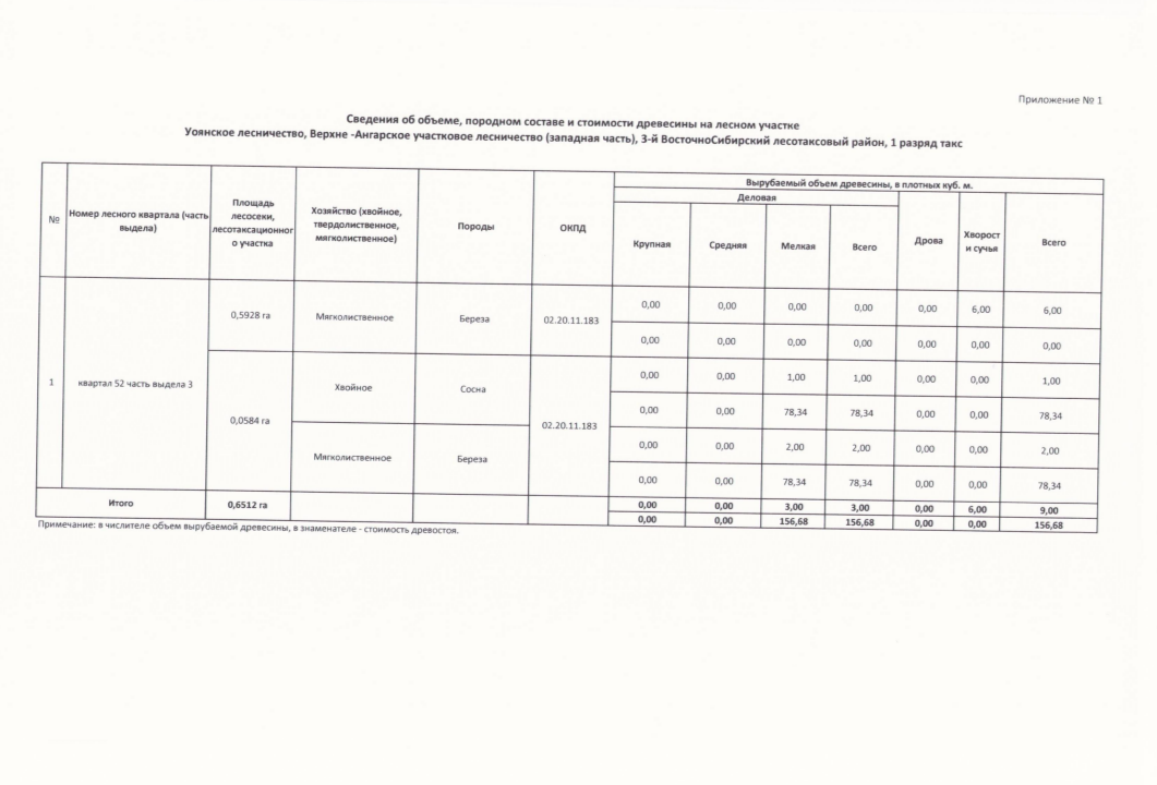 Береза — 8,00 куб.м. (крупная - 0,00 куб. м, средняя - 0,0 куб. м, мелкая -2,0 куб. м, дрова —0,0 куб. м, хворост и сучья —6,00 куб). Сосна — 1,00 куб.м. (крупная - 0,00 куб. м, средняя - 0,0 куб. м, мелкая -1,0 куб. м, дрова —0,0 куб. м, хворост и сучья —0,00 куб).