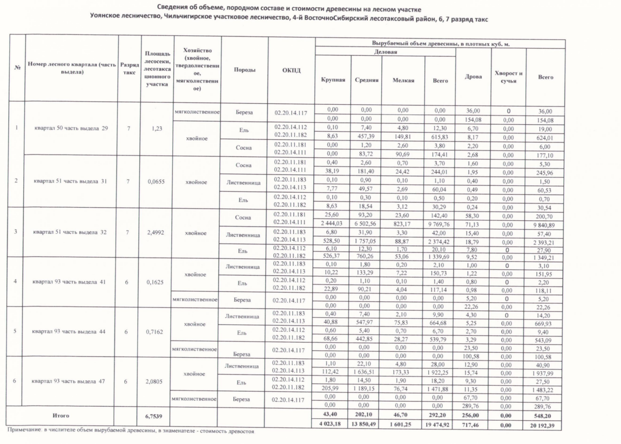 Береза — 132,40 куб.м. Ель — 86,70 куб.м. . Сосна — 212,00 куб.м Лиственница — 117,10 куб.м