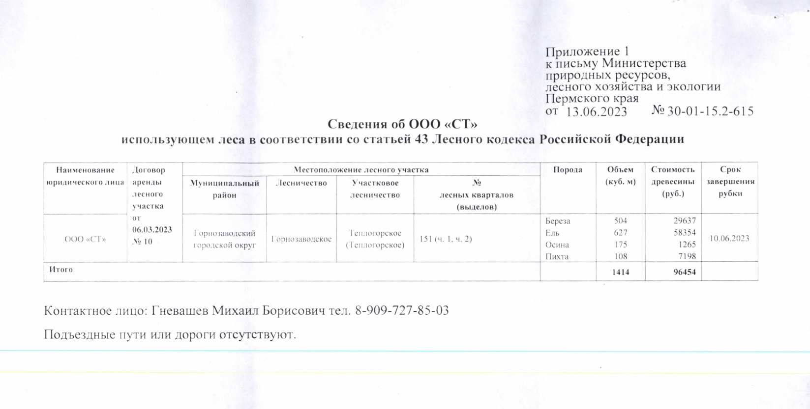 9) Лот № 8 (от 13.06.2023 № 30-01-15.2-615 (вх. № 59-10701 от 13.07.2023).Количество и породный состав древесины: береза – 504 куб.м, ель – 627 куб.м., осина – 175 куб.м., пихта – 108 куб.м. Всего: 1414 куб.м.Начальная цена древесины: 96 454 руб. 00 коп. без учета НДС.Местонахождение древесины: Горнозаводский городской округ, Горнозаводское лесничество, Теплогорское (Теплогорское) участковое лесничество, № лесных кварталов (выделов): 151 (ч.1, ч.2).Срок завершения рубки: 10.06.2023.Наименов