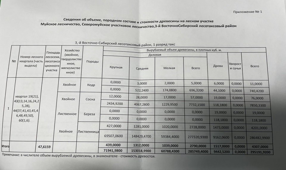 Древесина: 16 472,00 куб. м:Сосна – 1650,00 куб. м. (крупная – 381,00 куб. м, средняя – 593,00 куб. м, мелкая – 258,00 куб. м, дрова – 418,00 куб. м, хворост и сучья – 00,00 куб);Береза – 2182,00 куб. м. (крупная – 113,00 куб. м, средняя – 418,00 куб. м, мелкая – 600,00 куб. м, дрова – 1051,00 куб. м, хворост и сучья – 00,00 куб);Лиственница – 3957,00 куб. м. (крупная – 683,00 куб. м, средняя – 1209,00 куб. м, мелкая – 737,00 куб. м, дрова – 1328,00 куб. м, хворост и сучья – 4,00 куб);Осина
