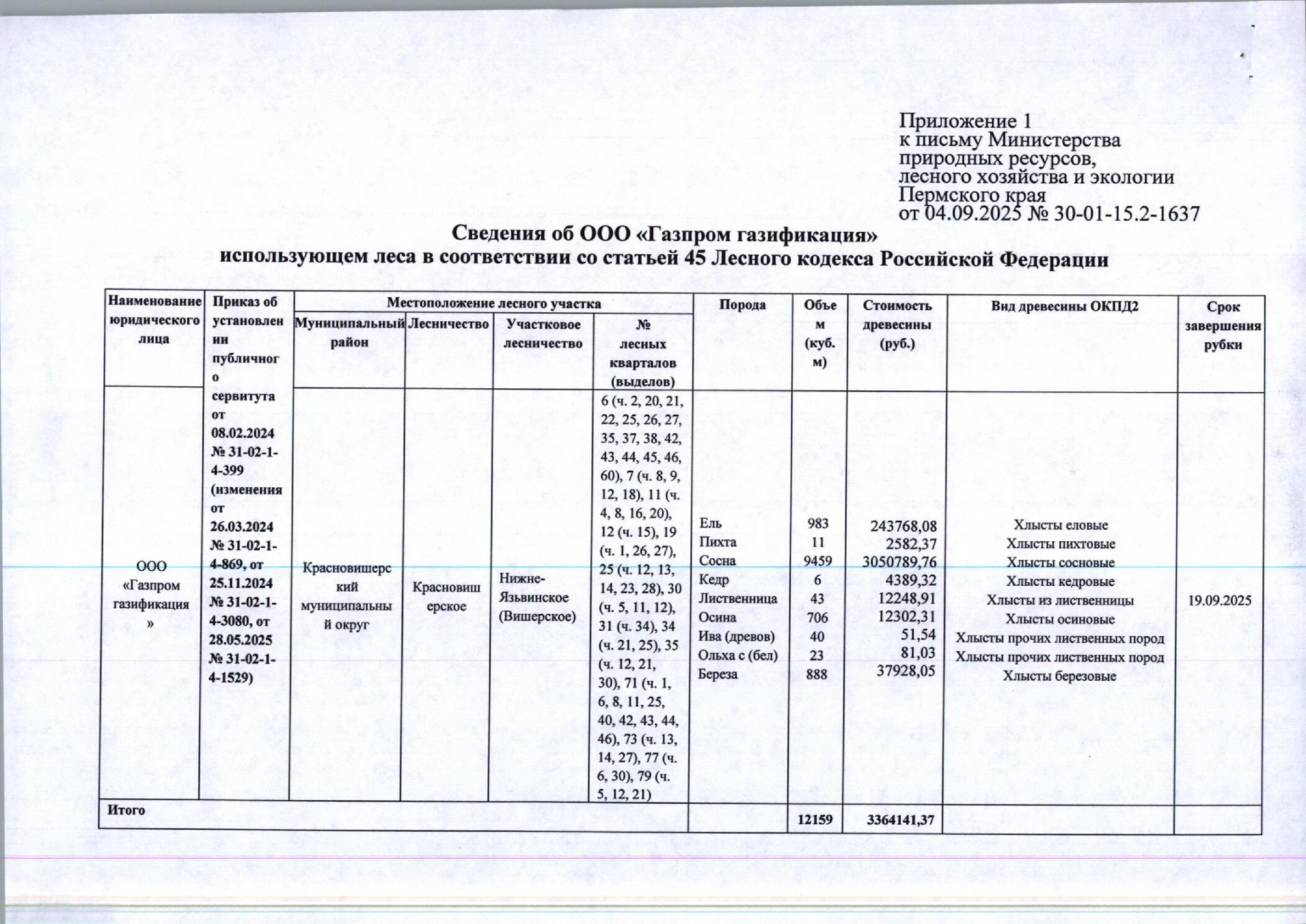 Лот № 16 (от 04.09.2025 № 30-01-15.2-1637 (вх. № 59-17035 от 16.09.2025). Количество, породный и сортиментный состав древесины (вся древесина - хлысты): ель – 983 куб.м., пихта – 11 куб.м., сосна – 9459 куб.м., кедр – 6 куб.м., лиственница – 43 куб.м., осина – 706 куб.м., ива (древов.) – 40 куб.м., ольха с. (бел) – 23 куб.м., береза – 888 куб.м. Всего: 12 159 куб.м.