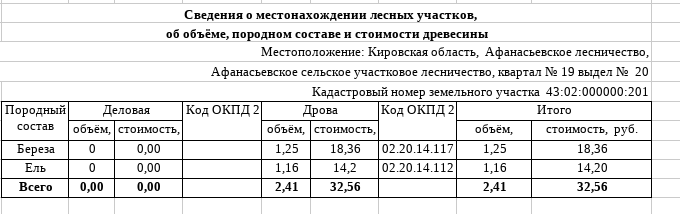 Лот № 18 – ель: дровяная – 9,38 куб.м., берёза: дровяная - 7,53 куб.м., осина: дровяная - 2,12 куб.м., ольха серая: дровяная - 10,7 куб.м., ива: дровяная - 12,64 куб.м. Всего древесины: дровяная – 42,37 куб.м. (согласно данным письма Министерства лесного хозяйства Кировской области от 20.04.2026 № 1960-58-05-10).