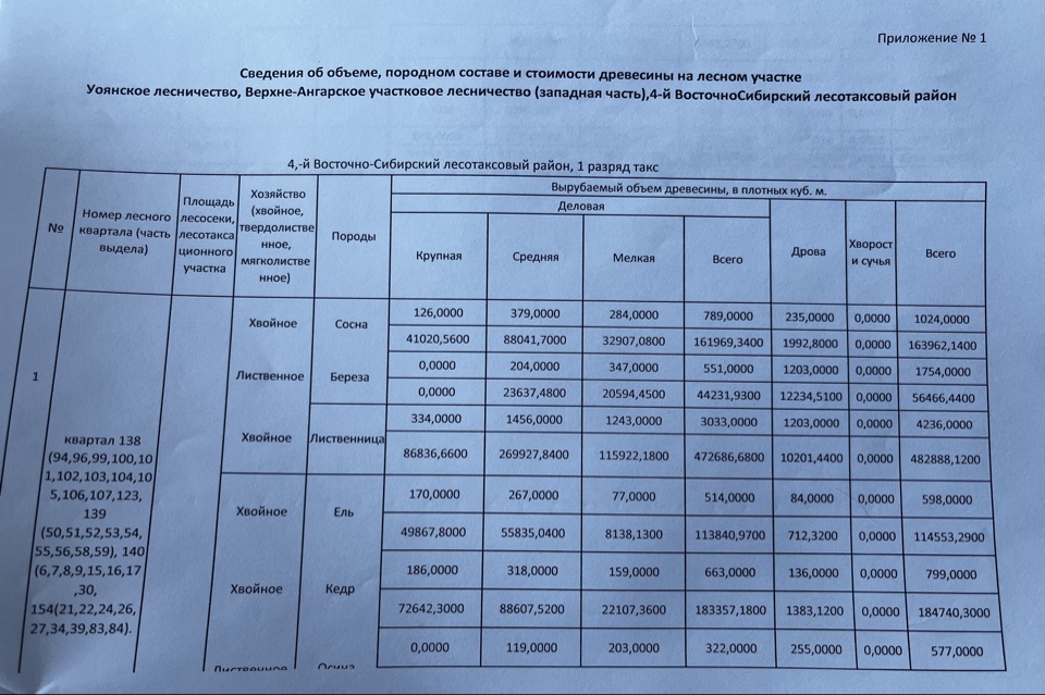 Древесина: 9175,00 куб. м:Сосна – 1024,00 куб. м. (крупная – 126,00 куб. м, средняя – 379,00 куб. м, мелкая – 284,00 куб. м, дрова – 235,00 куб. м, хворост и сучья – 0,00 куб);Береза – 1754,00 куб. м. (крупная – 00,00 куб. м, средняя – 207,00 куб. м, мелкая – 347,00 куб. м, дрова – 1203,00 куб. м, хворост и сучья – 0,00 куб);Лиственница – 4236,00 куб. м. (крупная – 334,00 куб. м, средняя – 1456,00 куб. м, мелкая – 1243,00 куб. м, дрова – 1203,00 куб. м, хворост и сучья – 0,00 куб);Ель – 598,