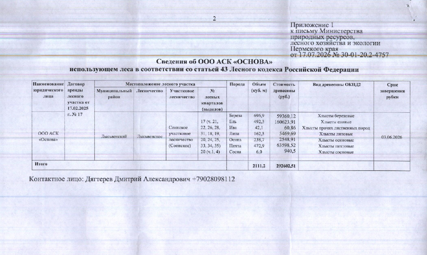 Лот № 3 (от 17.07.2026 № 30-01-20.2-4757 (вх. № 59-14748 от 05.08.2026). Количество, породный и сортиментный состав древесины (вся древесина - хлысты): береза – 696,9 куб.м., ель – 492,3 куб.м., ива – 42,1 куб.м., липа – 162,3 куб.м., осина – 238,7 куб.м., пихта – 472,9 куб.м., сосна – 6 куб.м. Всего: 2111,2 куб.м.