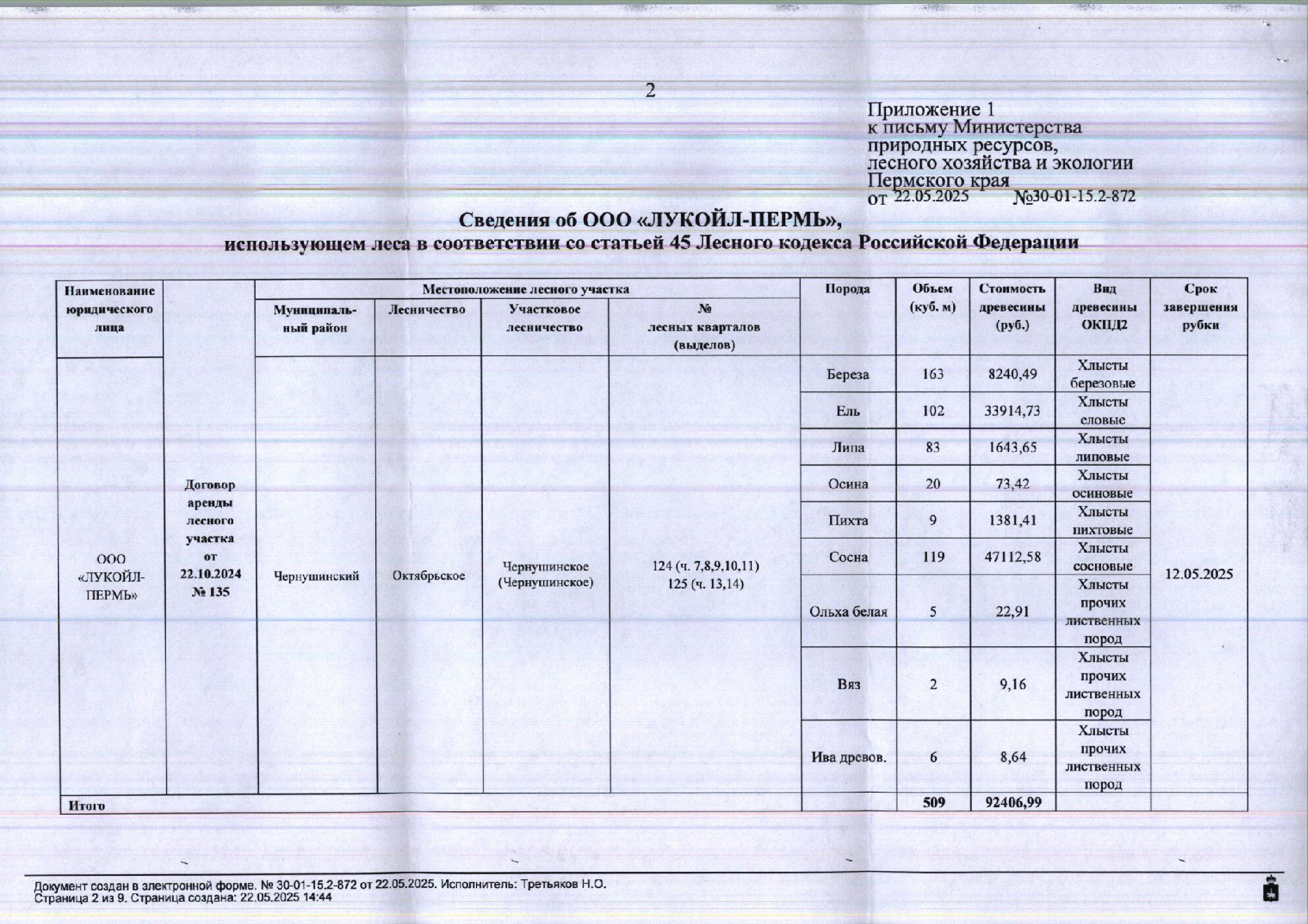 2) Лот № 8 (от 22.05.2025 № 30-01-15.2-872 (вх. № 59-10287 от 03.06.2025). Количество, породный и сортиментный состав древесины (вся древесина - хлысты): береза – 163 куб.м., ель – 102 куб.м., липа – 83 куб.м., осина – 20 куб.м., пихта – 9 куб.м., сосна – 119 куб.м., ольха белая – 5 куб.м., вяз – 2 куб.м., ива древовидная – 6 куб. м. Всего: 509 куб.м.