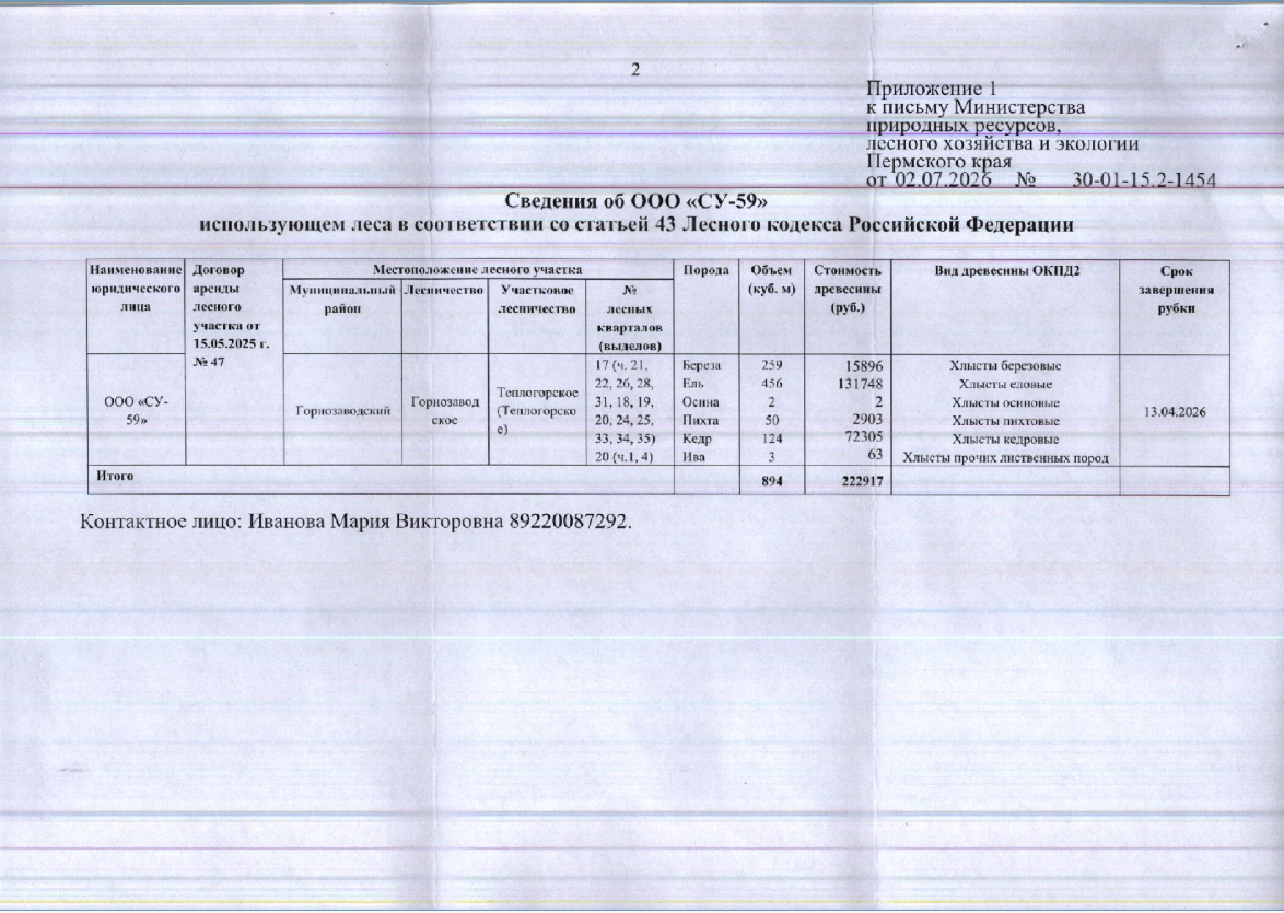 Лот № 2 (от 02.07.2026 № 30-01-15.2-1454 (вх. № 59-13576 от 20.07.2026). Количество и породный состав древесины (вся древесина – хлысты): береза – 259 куб.м., ель – 456 куб.м., осина – 2 куб.м., пихта – 50 куб.м., кедр – 124 куб.м., ива – 3 куб.м. Всего: 894 куб.м.