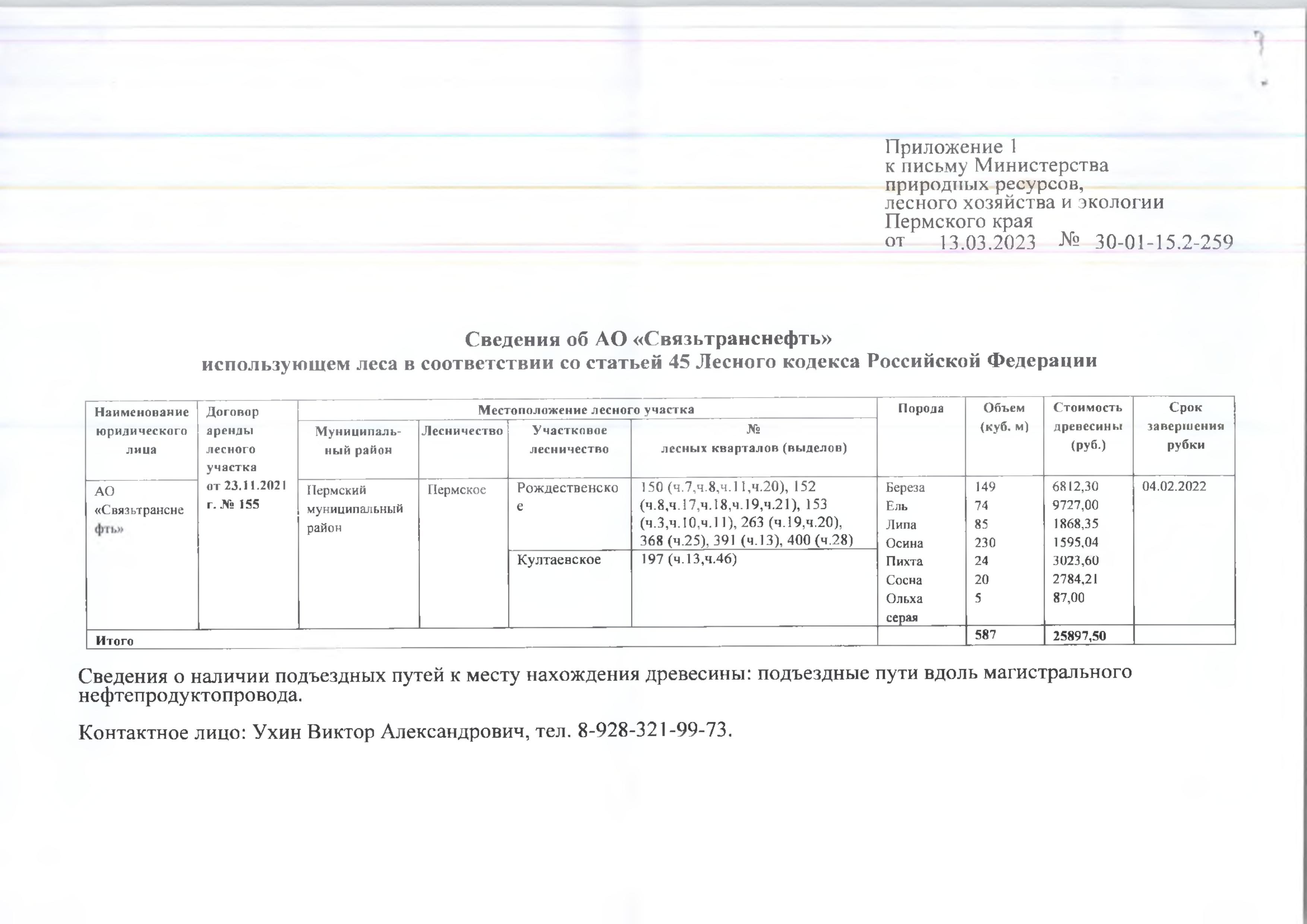 3) Лот № 4 (от 13.03.2023 № 30-01-15.2-259 (вх. № 59-5255 от 10.04.2023).Количество и породный состав древесины: береза - 149 куб.м., ель – 74куб.м., липа – 85 куб.м., осина – 230 куб.м., пихта – 24 куб.м., сосна - 20 куб.м., ольха серая – 5 куб.м. Всего: 587 куб.м.Начальная цена древесины: 25 897 руб. 50 коп. без учета НДС.Местонахождение древесины: Пермский муниципальный район, Пермское лесничество, Рождественское участковое лесничество, № лесных кварталов (выделов):...