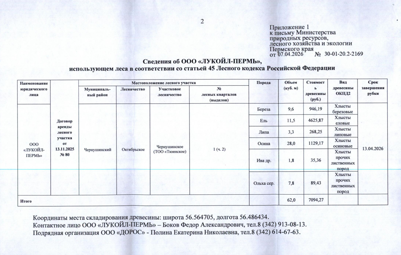 Лот № 6(8) (от 07.04.2026 № 30-01-20.2-2169 (вх. № 59-7020 от 14.04.2026). Количество и породный состав древесины (вся древесина – хлысты): береза – 9,6 куб.м., ель – 11,5 куб.м., липа – 3,3 куб.м., осина – 28,0 куб.м., ива др. – 1,8 куб.м., ольха сер. – 7,8 куб.м. Всего: 62,0 куб.м.