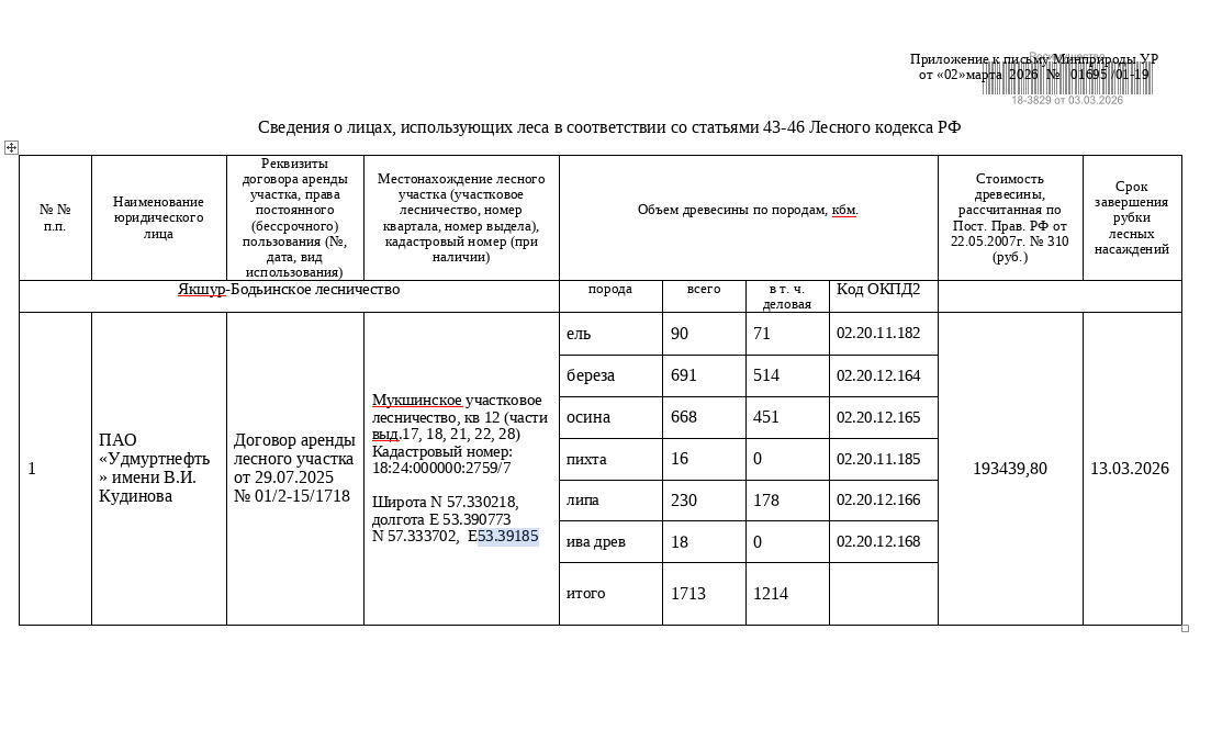 Лот № 6УР – ель: деловая - 71 куб.м, дровяная - 19 куб.м, береза: деловая - 514 куб.м, дровяная - 177 куб.м, осина: деловая - 451 куб.м, дровяная - 217 куб.м., пихта: дровяная - 16 куб.м, липа: деловая - 178 куб.м, дровяная - 52 куб.м, ива древ: дровяная - 18 куб.м. Всего древесины: деловая – 1214 куб.м, дровяная - 499 куб.м (согласно данным Министерства природных ресурсов и охраны окружающей среды УР от 02.03.2026 № 01695/01-19).