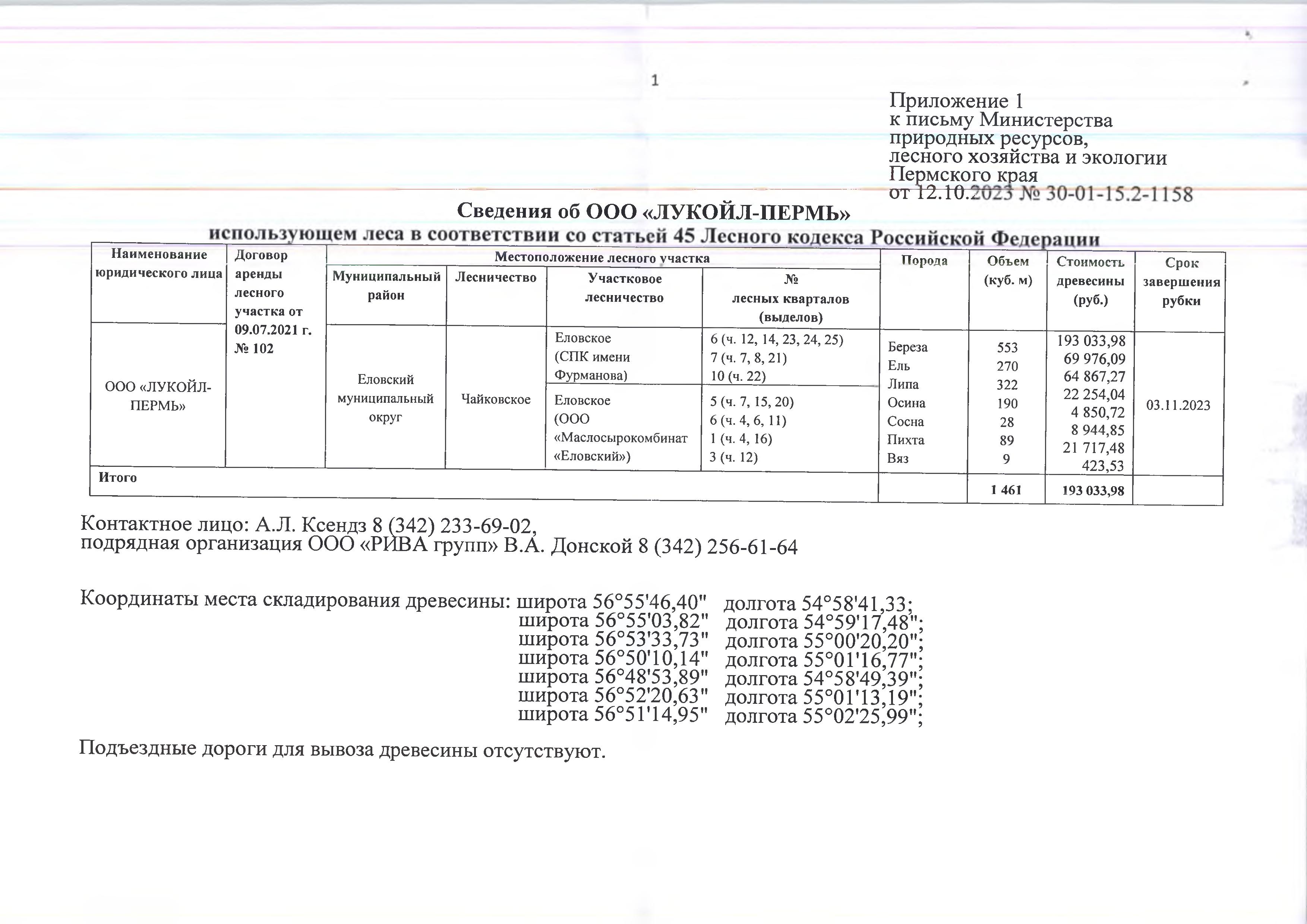 9) Лот № 12 (от 12.10.2023 № 30-01-15.2-1158 (вх. № 59-17615 от 13.11.2023)Количество и породный состав древесины: береза - 553 куб.м., ель – 270 куб.м., липа – 322 куб.м., осина – 190 куб.м., сосна – 28 куб.м., пихта – 89 куб.м., вяз – 9 куб.м. Всего: 1 461 куб.м.Начальная цена древесины: 193 033 руб. 98 коп. без учета НДС.Местонахождение древесины: Еловский муниципальный округ, Чайковское лесничество, Еловское участковое лесничество (СПК имени Фурманова), № лесных кварталов (выделов): 6 (ч.