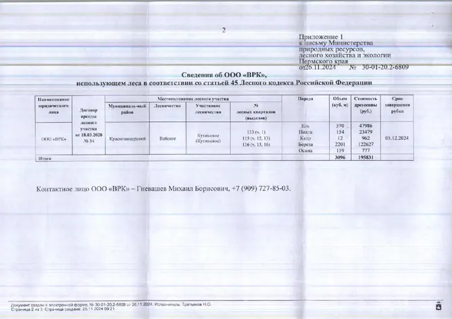 10) Лот № 11(12) (от 26.11.2024 № 30-01-20.2-6809 (вх. № 59-20328 от 29.11.2024). Количество и породный состав древесины: ель – 570 куб.м., пихта – 154 куб.м., кедр – 12 куб.м., береза – 2201 куб.м., осина – 159 куб.м. Всего: 3 096 куб.м.