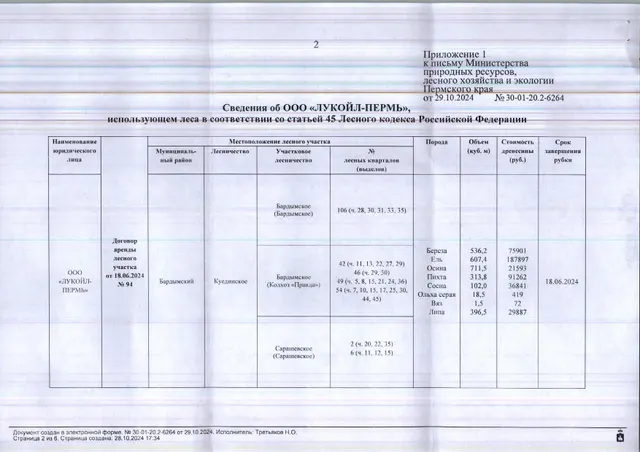 6) Лот № 7(8) (от 29.10.2024 № 30-01-20.2-6264 (вх. № 59-18395 от 02.11.2024). Количество и породный состав древесины: береза – 536,2 куб.м., ель – 607,4 куб.м., осина – 711,5 куб.м., пихта – 313,8 куб.м., сосна – 102,0 куб.м., ольха серая – 18,5 куб.м., ольха (серая) – 18,5 куб.м., вяз – 1,5 куб.м., липа – 396,5 куб.м. Всего: 2687,4 куб.м.