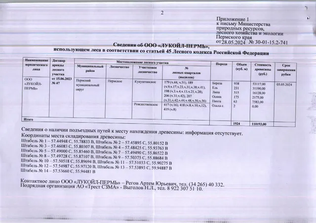 4) Лот № 29 (от 28.05.2024 № 30-01-15.2-741 (вх. № 59-11925 от 18.07.2024). Количество и породный состав древесины: береза – 938 куб.м., ель – 231 куб.м., липа – 515 куб.м., осина – 175 куб.м., пихта – 63 куб.м., ольха с. – 2 куб.м. Всего: 1 924 куб.м.