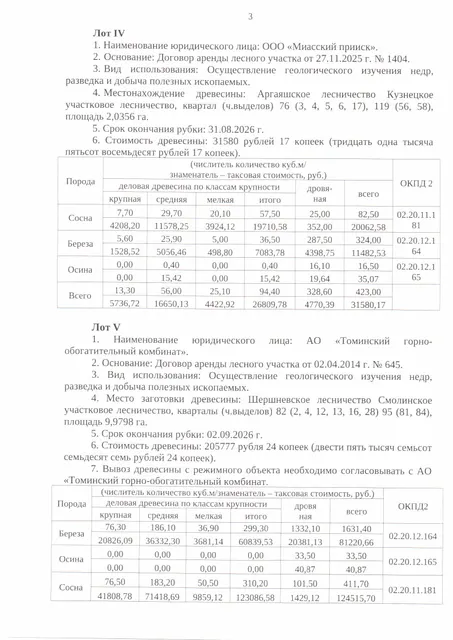 а) Количество и породный состав древесины: Общий объем 423,00 куб.м, в том числе: 
сосна 82,50 куб.м (деловая 57,50 куб.м., дровяная 25,00 куб.м.);
береза 324,00 куб.м (деловая 36,50 куб.м., дровяная 287,50 куб.м.);
осина 16,50 куб.м (деловая 0,40 куб.м., дровяная 16,10 куб.м.).
б) Цена древесины: 63 160,34 руб., в том числе НДС – 11 389,57 руб.