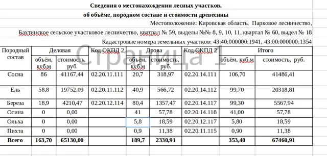 Лот № 31 – сосна: деловая - 86 куб.м, дровяная – 20,7 куб.м., ель: деловая - 58,8 куб.м, дровяная – 40,9 куб.м., береза: деловая – 18,9 куб.м, дровяная – 80,4 куб.м., осина: дровяная – 41 куб.м, ольха: дровяная – 5,8 куб.м, пихта: дровяная – 0,9 куб.м. Всего древесины: деловая - 163,70 куб.м, дровяная – 189,7 куб.м. (согласно данным письма Министерства лесного хозяйства Кировской области от 23.09.2026 № 5087 -58-05-10).