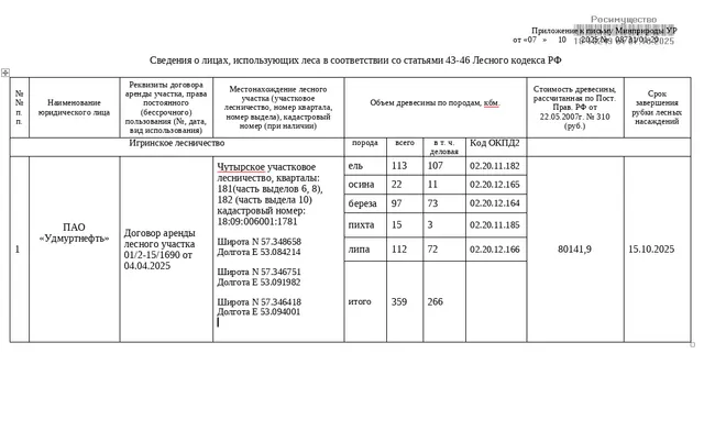 Лот № 31УР – ель: деловая – 107 куб.м., дровяная – 6 куб.м, осина: деловая – 11 куб.м., дровяная – 11 куб.м., береза: деловая – 73 куб.м., дровяная – 24 куб.м., пихта: деловая – 3 куб.м., дровяная – 12 куб.м., липа: деловая – 72 куб.м., дровяная – 40 куб.м. Всего древесины:  деловая – 266 куб.м, дровяная – 93 куб.м. (согласно данным Министерства природных ресурсов и охраны окружающей среды УР от 07.10.2025 № 08731/01-20).