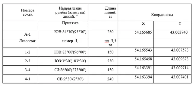 Право заключения договора купли-продажи лесных насаждений для заготовки древесины субъектами малого и среднего предпринимательства в электронной форме