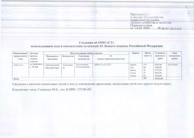 1) Лот № 11 (от 14.02.2024 № 30-01-20.2-635 (вх. № 59-3618 от 05.03.2024). Количество и породный состав древесины: береза – 171 куб.м., ель – 69 куб.м., пихта – 32 куб.м., сосна – 57 куб.м., осина – 62 куб.м. Всего: 391 куб.м.