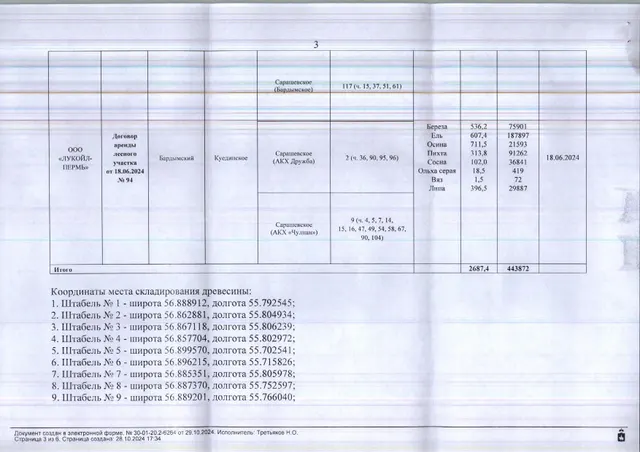 6) Лот № 7(8) (от 29.10.2024 № 30-01-20.2-6264 (вх. № 59-18395 от 02.11.2024). Количество и породный состав древесины: береза – 536,2 куб.м., ель – 607,4 куб.м., осина – 711,5 куб.м., пихта – 313,8 куб.м., сосна – 102,0 куб.м., ольха серая – 18,5 куб.м., ольха (серая) – 18,5 куб.м., вяз – 1,5 куб.м., липа – 396,5 куб.м. Всего: 2687,4 куб.м.