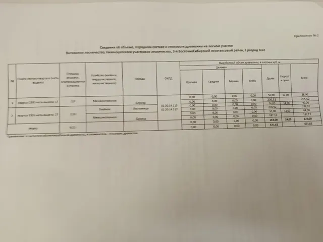 Лиственница —90,0 куб.м. (крупная - 0,0 куб. м, средняя - 0,0 куб. м, мелкая - 0,0 куб. м, дрова —76,0 куб. м, хворост и сучья —14,0 куб). Береза —132,0 куб.м. (крупная - 0,0 куб. м, средняя - 0,0 куб. м, мелкая - 0,0 куб. м, дрова —107,0 куб. м, хворост и сучья —25,0 куб).
