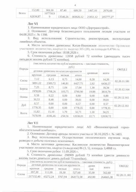 а) Количество и породный состав древесины: Общий объем 912,00 куб.м, в том числе: 
сосна 562,60 куб.м (деловая 527,60 куб.м., дровяная 35,00 куб.м.);
береза 349,40 куб.м (деловая 136,60 куб.м., дровяная 212,80 куб.м.).
б) Цена древесины: 597 819,46 руб., в том числе НДС – 107 803,51 руб.