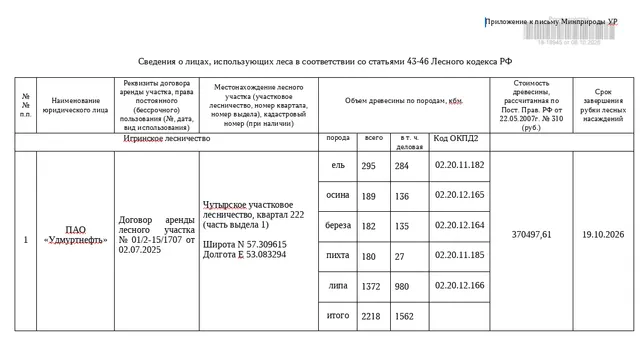 Лот № 25УР –  ель: деловая - 284 куб.м, дровяная - 11 куб.м,  осина: деловая - 136 куб.м, дровяная - 53 куб.м, береза: деловая - 135 куб.м, дровяная - 47 куб.м, пихта: деловая - 27 куб.м, дровяная - 153 куб.м, липа: деловая - 980 куб.м, дровяная - 392 куб.м. Всего древесины: деловая – 1562 куб.м, дровяная - 656 куб.м (согласно данным Министерства природных ресурсов и охраны окружающей среды УР от 07.10.2026 № 08395/01-20).