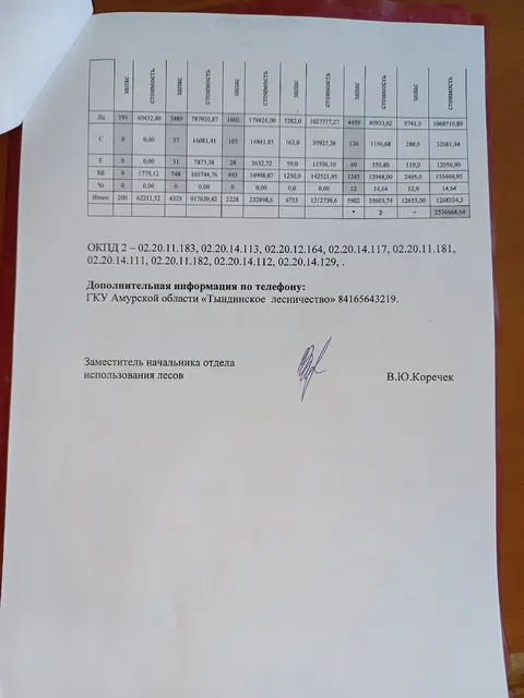 Лиственница – 9741,0 куб.м., Сосна – 288,0 куб.м., Ель – 119,0 куб.м., Береза белая – 2495,0 куб.м.,  Чозения – 12,0 куб.м. Итого по лоту – 12 655,0 куб. м.