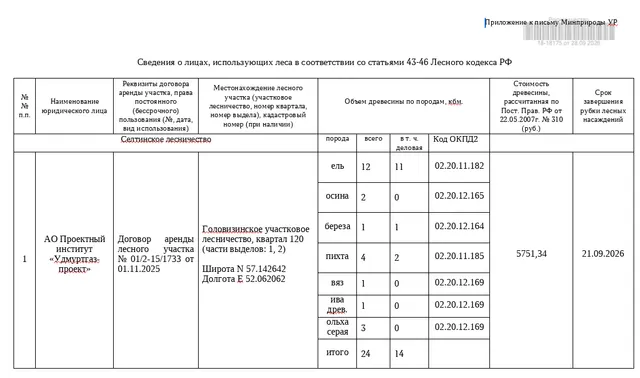 Лот № 23УР –  ель: деловая - 11 куб.м, дровяная – 1 куб.м,  осина: дровяная - 2 куб.м, береза: деловая - 1 куб.м, пихта: деловая - 2 куб.м, дровяная - 2 куб.м, вяз: дровяная - 1 куб.м, ива древ.: дровяная - 1 куб.м, ольха серая: дровяная - 3 куб.м. Всего древесины: деловая – 14 куб.м, дровяная - 10 куб.м (согласно данным Министерства природных ресурсов и охраны окружающей среды УР от 25.09.2026 № 08026/01-20).