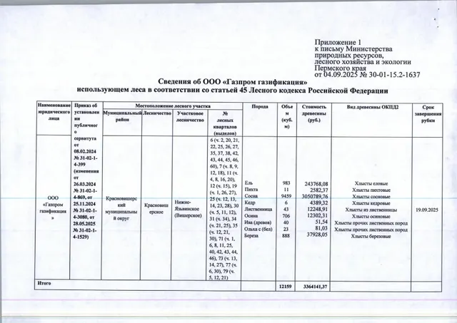 12) Лот № 16 (от 04.09.2025 № 30-01-15.2-1637 (вх. № 59-17035 от 16.09.2025). Количество, породный и сортиментный состав древесины (вся древесина - хлысты): ель – 983 куб.м., пихта – 11 куб.м., сосна – 9459 куб.м., кедр – 6 куб.м., лиственница – 43 куб.м., осина – 706 куб.м., ива (древов.) – 40 куб.м., ольха с. (бел) – 23 куб.м., береза – 888 куб.м. Всего: 12 159 куб.м.