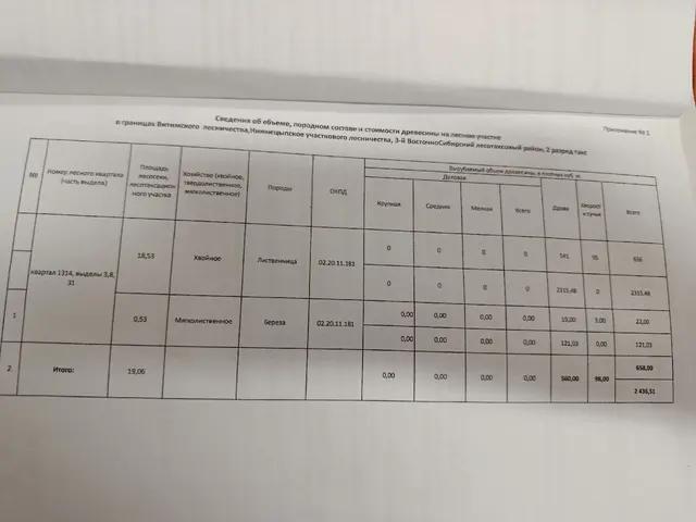 Лиственница —636,0 куб.м. (крупная - 0,0 куб. м, средняя - 0,0 куб. м, мелкая - 0,0 куб. м, дрова —541,0 куб. м, хворост и сучья —95,0 куб). Береза —22,0 куб.м. (крупная - 0,0 куб. м, средняя - 0,0 куб. м, мелкая - 0,0 куб. м, дрова —19,0 куб. м, хворост и сучья —3,00 куб).