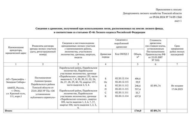 Береза (ОКПД2 02.20.12.114) – 406,6 куб.м.; Осина (ОКПД2 02.20.12.115)  – 59,9 куб. м.; Ель (ОКПД2 02.20.11.112)  – 246,6 куб. м.; Пихта (ОКПД2 02.20.11.115)  – 357,4 куб. м.; Сосна (ОКПД2 02.20.11.111)  – 35,7 куб. м.; Кедр (ОКПД2 02.20.11.114) – 637,8 куб.м.; Итого: – 1744,0 куб. м.