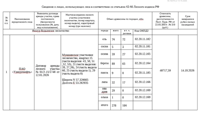 Лот № 26УР –  ель: деловая – 72 куб.м, дровяная - 2 куб.м,  сосна: деловая – 3 куб.м, дровяная – 2 куб.м, осина: деловая - 27 куб.м, дровяная - 12 куб.м, береза: деловая - 65 куб.м, дровяная - 24 куб.м, пихта:  дровяная - 9 куб.м, липа: деловая - 17 куб.м, дровяная - 15 куб.м, ива древ: дровяная – 29 куб.м, ольха: дровяная – 1 куб.м. Всего древесины: деловая – 184 куб.м, дровяная - 94 куб.м (согласно данным Мин. природных ресурсов и охраны окружающей среды УР от 12.10.2026 № 08542/01-20).
