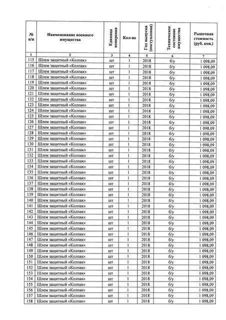 Жилеты пулезащитные, шлемы защитные, всего – 214 наименований.