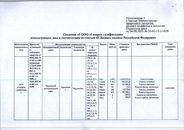 3) Лот № 1(7) (от 04.09.2025 № 30-01-15.2-1638 (вх. № 59-17445 от 22.09.2025). Количество, породный и сортиментный состав древесины (вся древесина - хлысты): ель – 3023 куб.м., сосна – 1914 куб.м., пихта – 263 куб.м., ива – 10 куб.м., осина – 728 куб.м., береза – 873 куб.м., лиственница – 2 куб.м., клен – 1 куб.м. Всего: 6 814 куб.м.