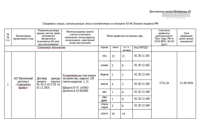 Лот № 23УР –  ель: деловая - 11 куб.м, дровяная – 1 куб.м,  осина: дровяная - 2 куб.м, береза: деловая - 1 куб.м, пихта: деловая - 2 куб.м, дровяная - 2 куб.м, вяз: дровяная - 1 куб.м, ива древ.: дровяная - 1 куб.м, ольха серая: дровяная - 3 куб.м. Всего древесины: деловая – 14 куб.м, дровяная - 10 куб.м (согласно данным Министерства природных ресурсов и охраны окружающей среды УР от 25.09.2026 № 08026/01-20).