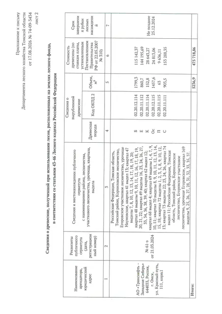 Береза (ОКПД2 02.20.12.114) – 1799,3 куб.м.; Ель (ОКПД2 02.20.11.112)  – 860,7 куб. м.; Кедр (ОКПД2 02.20.11.114) – 152,8 куб.м.; Осина (ОКПД2 02.20.12.115)  – 1457,6 куб. м.; Пихта (ОКПД2 02.20.11.115)  – 63 куб. м.; Сосна (ОКПД2 02.20.11.111)  – 903,5 куб. м.; Итого: – 5 236,9 куб. м.