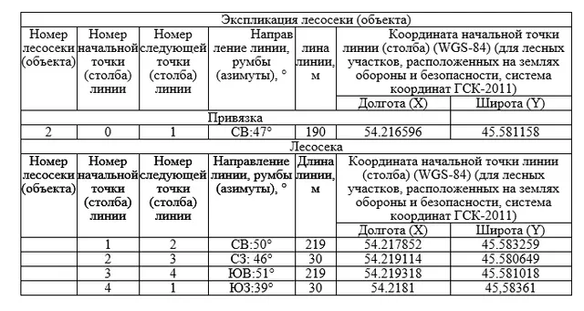 Право заключения договора купли-продажи лесных насаждений для заготовки древесины субъектами малого и среднего предпринимательства в электронной форме