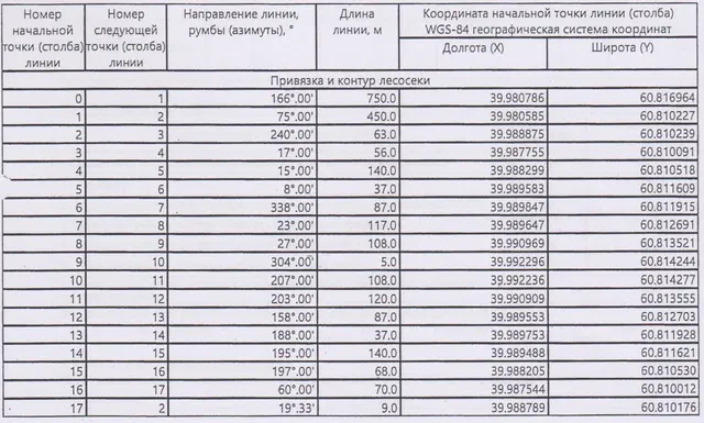 Право заключения договора купли-продажи лесных насаждений в целях осуществления заготовки древесины для обеспечения муниципальных нужд  Коношского района Архангельской области на территории Коношского лесничества.