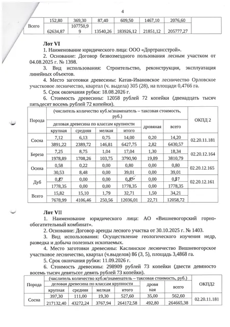 а) Количество и породный состав древесины: Общий объем 2 076,60 куб.м, в том числе: 
береза 1 631,40 куб.м (деловая 299,30 куб.м., дровяная 1 332,10 куб.м.);
осина 33,50 куб.м (дровяная 33,50 куб.м.);
сосна 411,70 куб.м (деловая 310,20 куб.м., дровяная 101,50 куб.м.).
б) Цена древесины: 411 554,48 руб., в том числе НДС – 74 214,74 руб.
